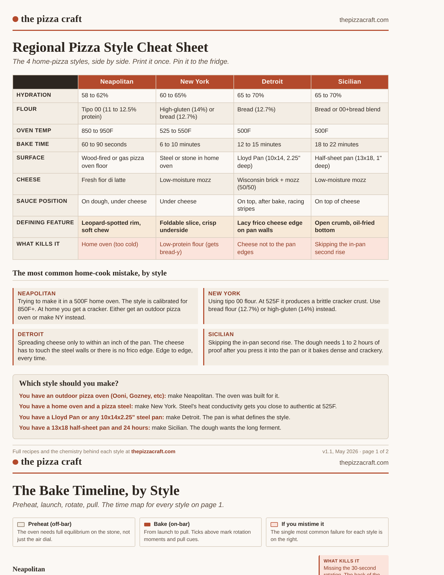 Preview of the Regional Pizza Style Cheat Sheet showing the 4-style comparison table and decision tree